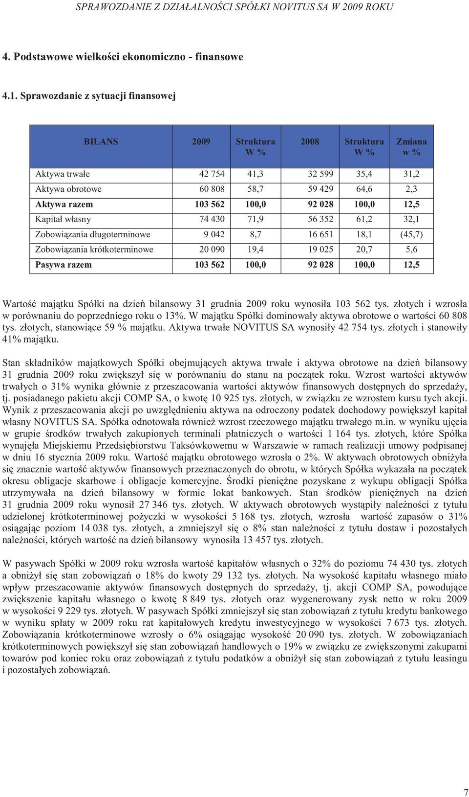 100,0 92 028 100,0 12,5 Kapitał własny 74 430 71,9 56 352 61,2 32,1 Zobowi zania długoterminowe 9 042 8,7 16 651 18,1 (45,7) Zobowi zania krótkoterminowe 20 090 19,4 19 025 20,7 5,6 Pasywa razem 103