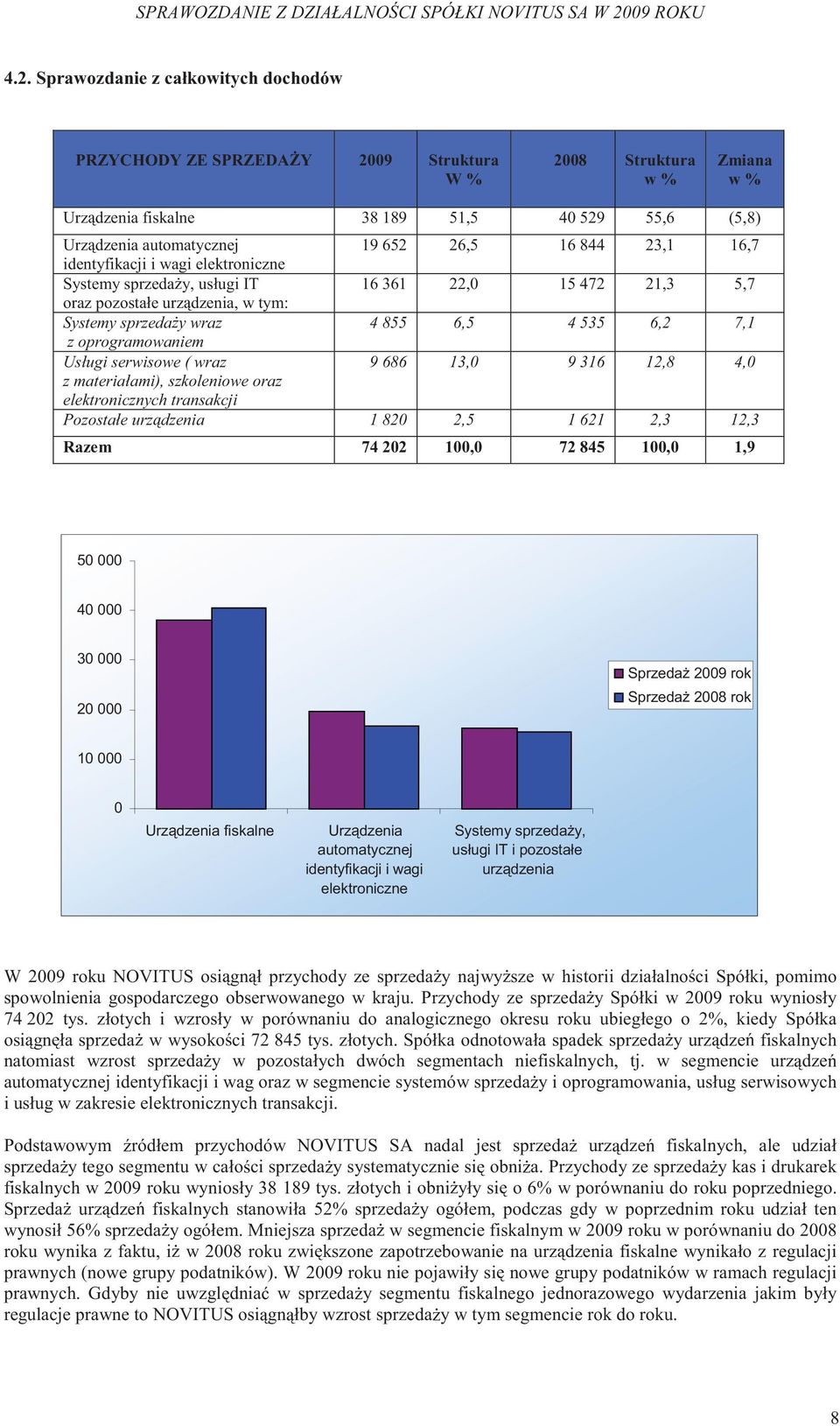 oprogramowaniem Usługi serwisowe ( wraz 9 686 13,0 9 316 12,8 4,0 z materiałami), szkoleniowe oraz elektronicznych transakcji Pozostałe urz dzenia 1 820 2,5 1 621 2,3 12,3 Razem 74 202 100,0 72 845