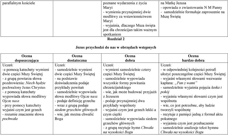 części Mszy Świętej - z grupą powtarza słowa pozdrowienia: Niech będzie pochwalony Jezus Chrystus wypowiada słowa modlitwy Ojcze nasz - przy pomocy katechety wyjaśni czym jest grzech - rozumie