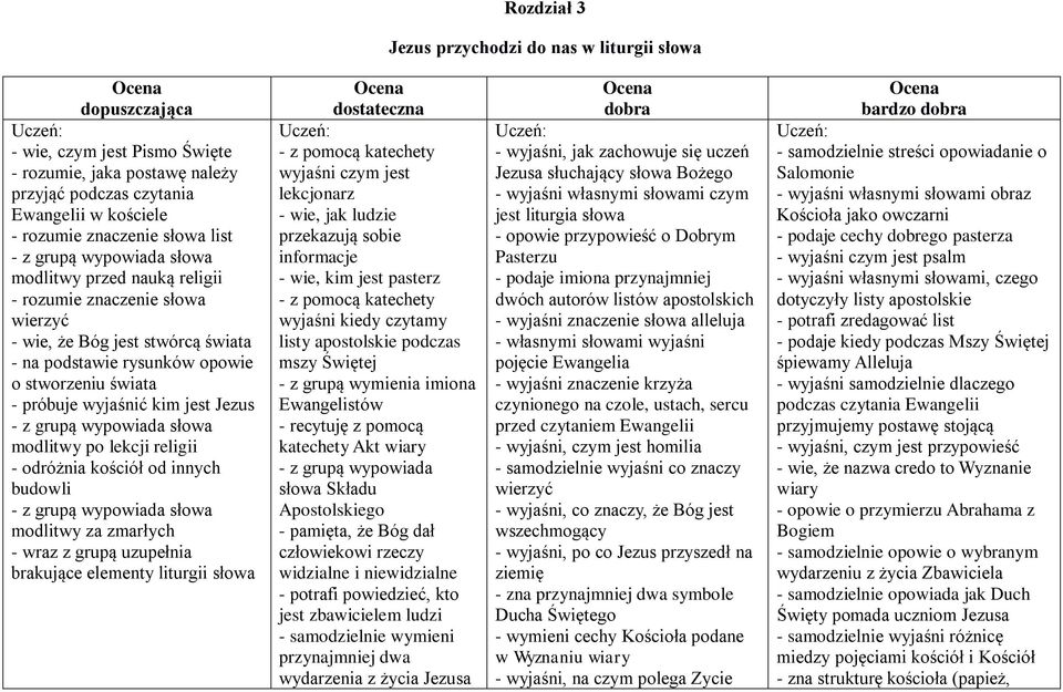 z grupą wypowiada słowa modlitwy po lekcji religii - odróżnia kościół od innych budowli - z grupą wypowiada słowa modlitwy za zmarłych - wraz z grupą uzupełnia brakujące elementy liturgii słowa