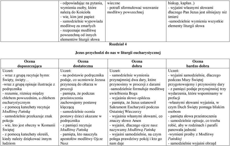 .) - wyjaśni własnymi słowami dlaczego Pan Jezus jest silniejszy niż śmierć -samodzielnie wymienia wszystkie elementy liturgii słowa Jezus przychodzi do nas w liturgii eucharystycznej - wraz z grupą