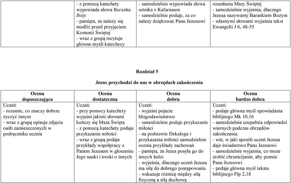 48-55 Rozdział 5 Jezus przychodzi do nas w obrzędach zakończenia - rozumie, co znaczy dobrze życzyć innym - wraz z grupą opisuje zdjęcia osób zamieszczonych w podręczniku ucznia - przy pomocy