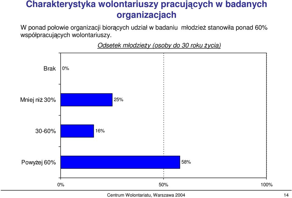 współpracujcych wolontariuszy.