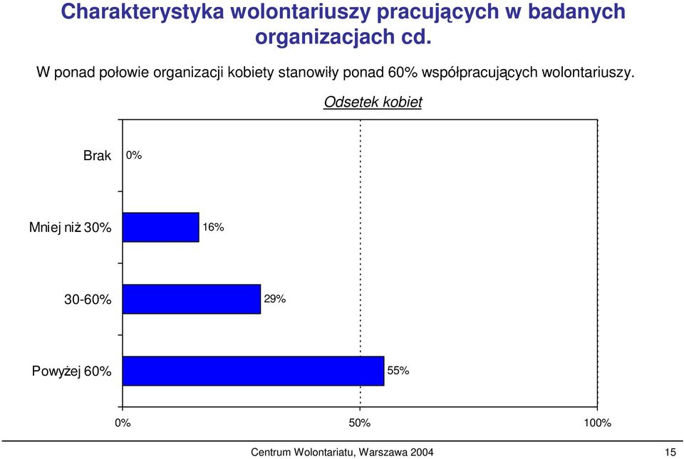 współpracujcych wolontariuszy.