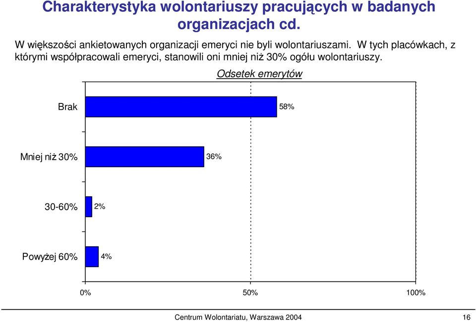 W tych placówkach, z którymi współpracowali emeryci, stanowili oni mniej ni 30% ogółu