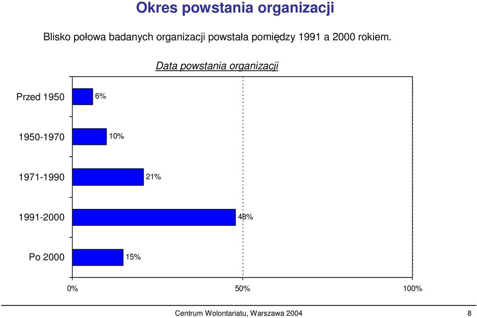 Data powstania organizacji Przed 1950 6% 1950-1970 10%