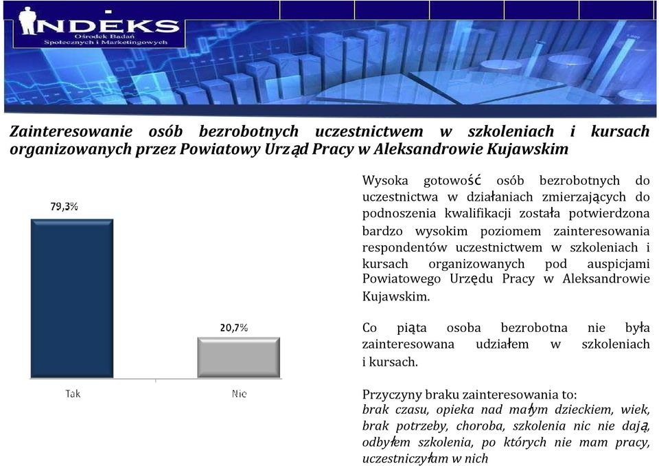 organizowanych pod auspicjami Powiatowego Urzędu Pracy w Aleksandrowie Kujawskim. Co piąta osoba bezrobotna nie była zainteresowana udziałem w szkoleniach i kursach.