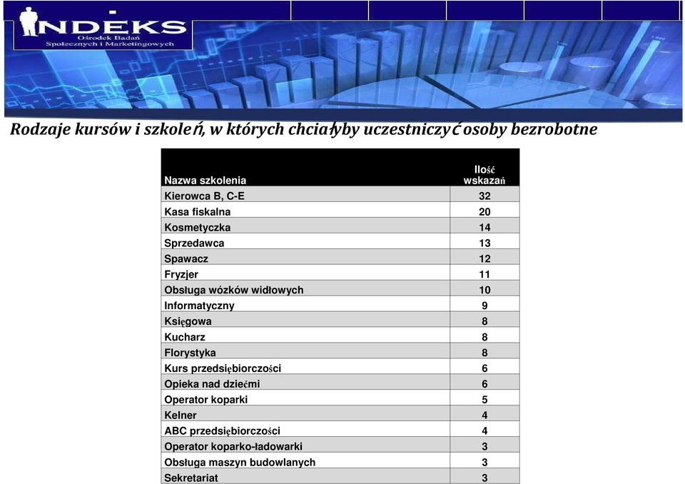 widłowych 10 Informatyczny 9 Księgowa 8 Kucharz 8 Florystyka 8 Kurs przedsiębiorczości 6 Opieka nad dziećmi 6