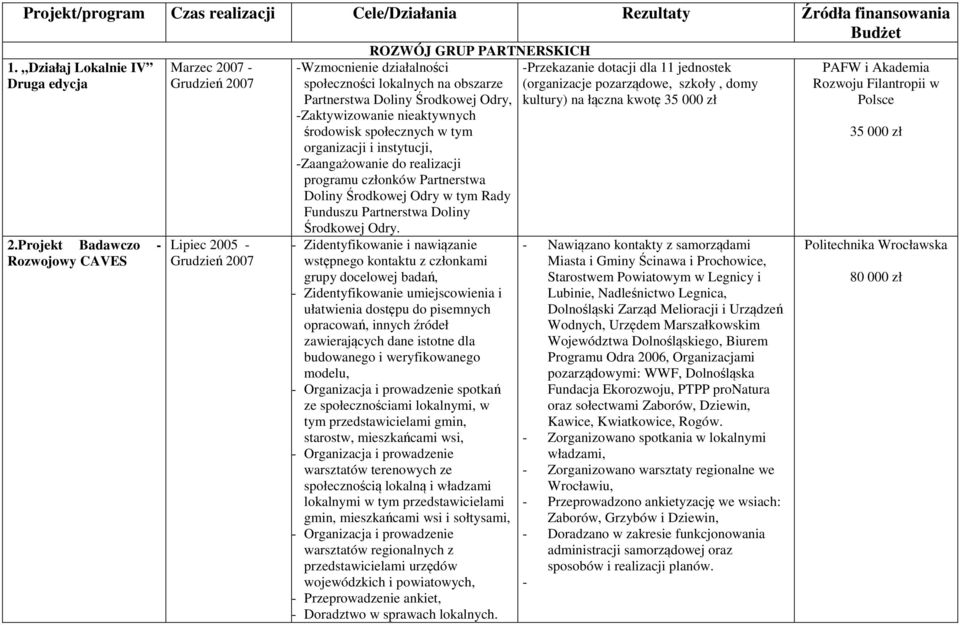 Środkowej Odry, -Zaktywizowanie nieaktywnych środowisk społecznych w tym organizacji i instytucji, -Zaangażowanie do realizacji programu członków Partnerstwa Doliny Środkowej Odry w tym Rady Funduszu