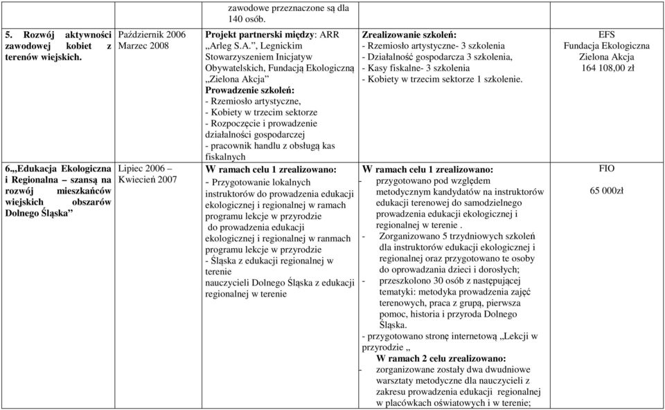 Projekt partnerski między: AR