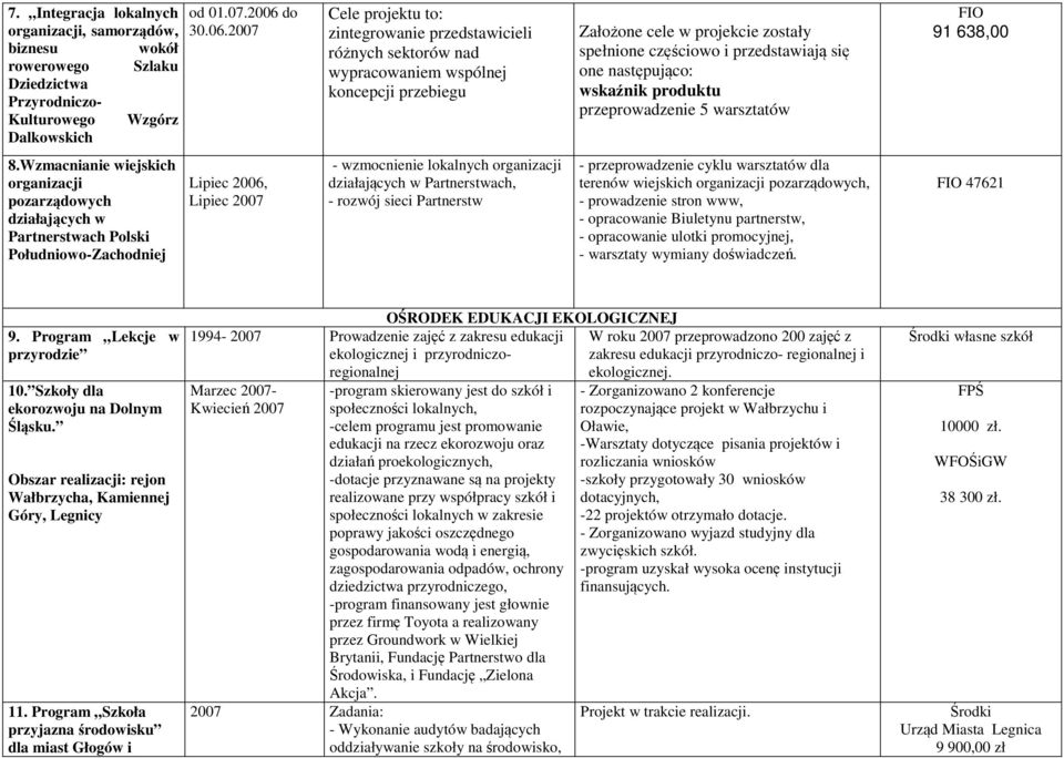 2007 Cele projektu to: zintegrowanie przedstawicieli różnych sektorów nad wypracowaniem wspólnej koncepcji przebiegu Założone cele w projekcie zostały spełnione częściowo i przedstawiają się one