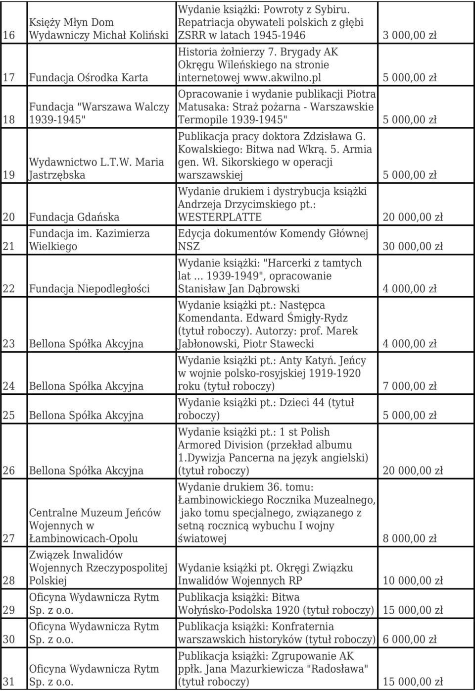 Wojennych w Łambinowicach-Opolu Związek Inwalidów Wojennych Rzeczypospolitej Polskiej Wydanie książki: Powroty z Sybiru.