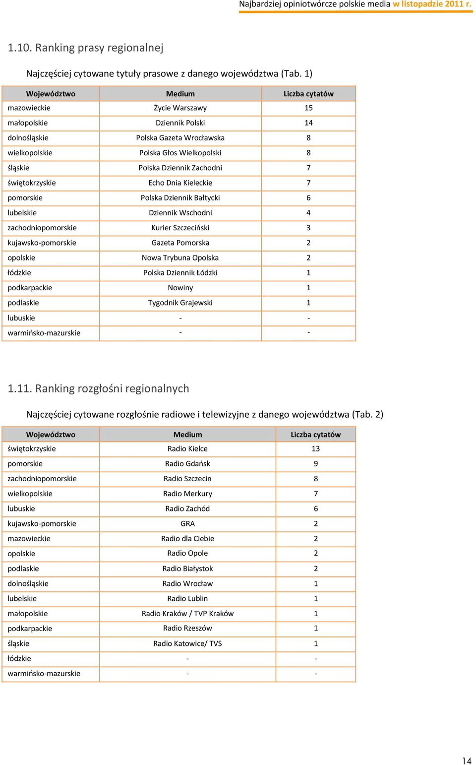 Dziennik Zachodni 7 świętokrzyskie Echo Dnia Kieleckie 7 pomorskie Polska Dziennik Bałtycki 6 lubelskie Dziennik Wschodni 4 zachodniopomorskie Kurier Szczecioski 3 kujawsko-pomorskie Gazeta Pomorska