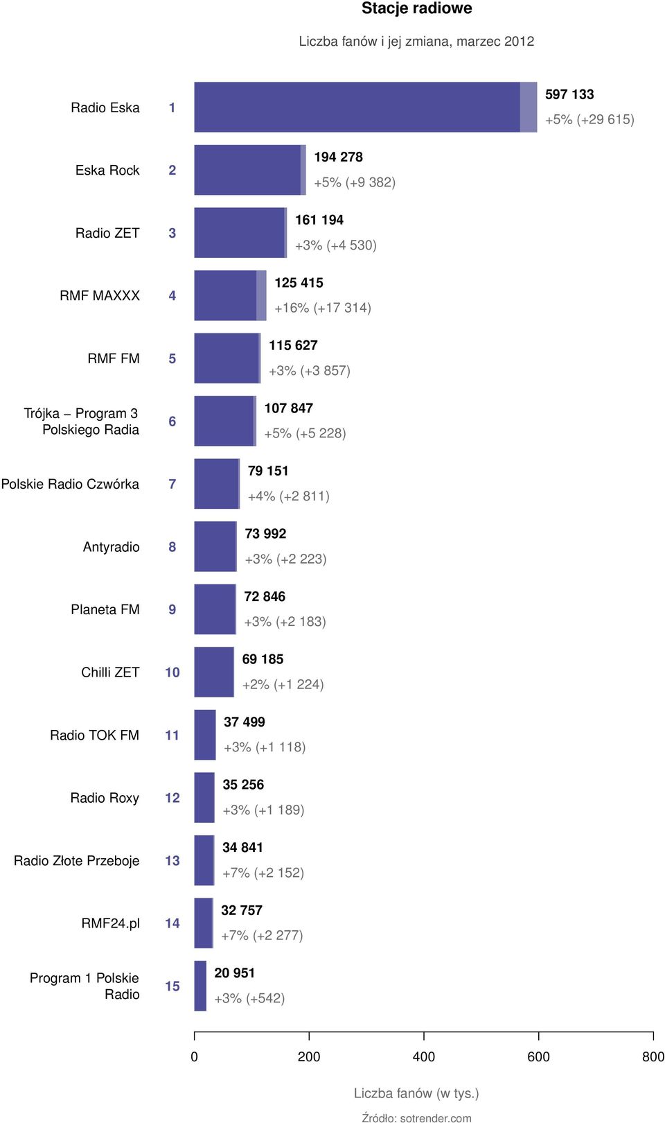 Antyradio 8 73 992 +3% (+2 223) Planeta FM 9 72 846 +3% (+2 183) Chilli ZET 10 69 185 +2% (+1 224) Radio TOK FM 11 37 499 +3% (+1 118) Radio Roxy 12 35 256 +3%