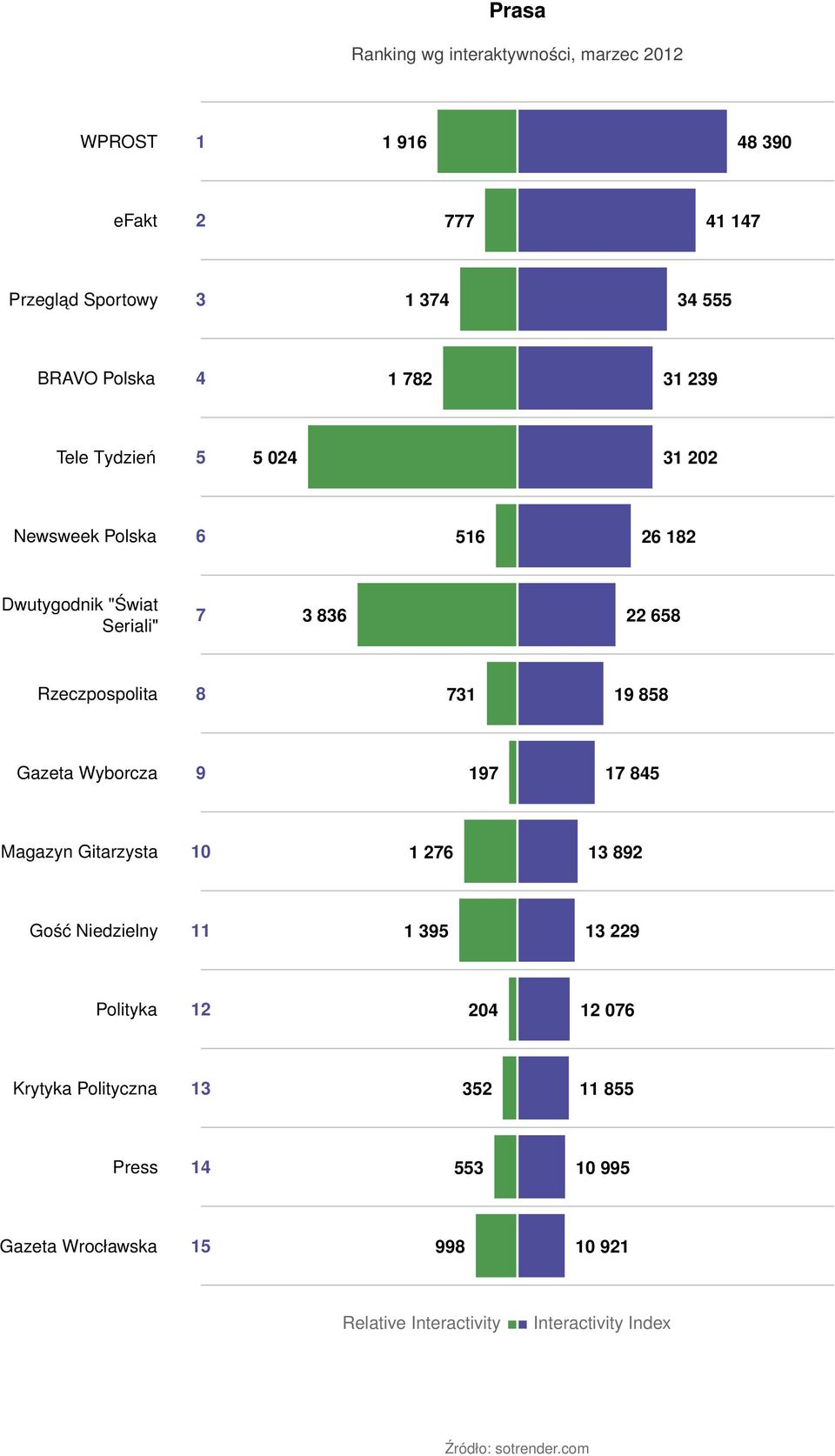 Rzeczpospolita 8 731 19 858 Gazeta Wyborcza 9 197 17 845 Magazyn Gitarzysta 10 1 276 13 892 Gość Niedzielny 11 1 395 13 229