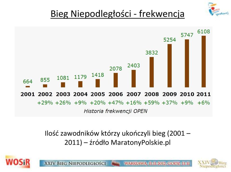 którzy ukończyli bieg (2001