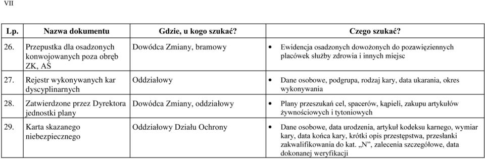 Karta skazanego niebezpiecznego Dowódca Zmiany, bramowy (ZLGHQFMD RVDG]RQ\FK GRZR*RQ\FK GR SR]DZL]LHQQ\FK SODFyZHN VáX*E\ ]GURZLD L LQQ\FK PLHMVF 2GG]LDáRZ\ Dane osobowe, podgrupa, rodzaj