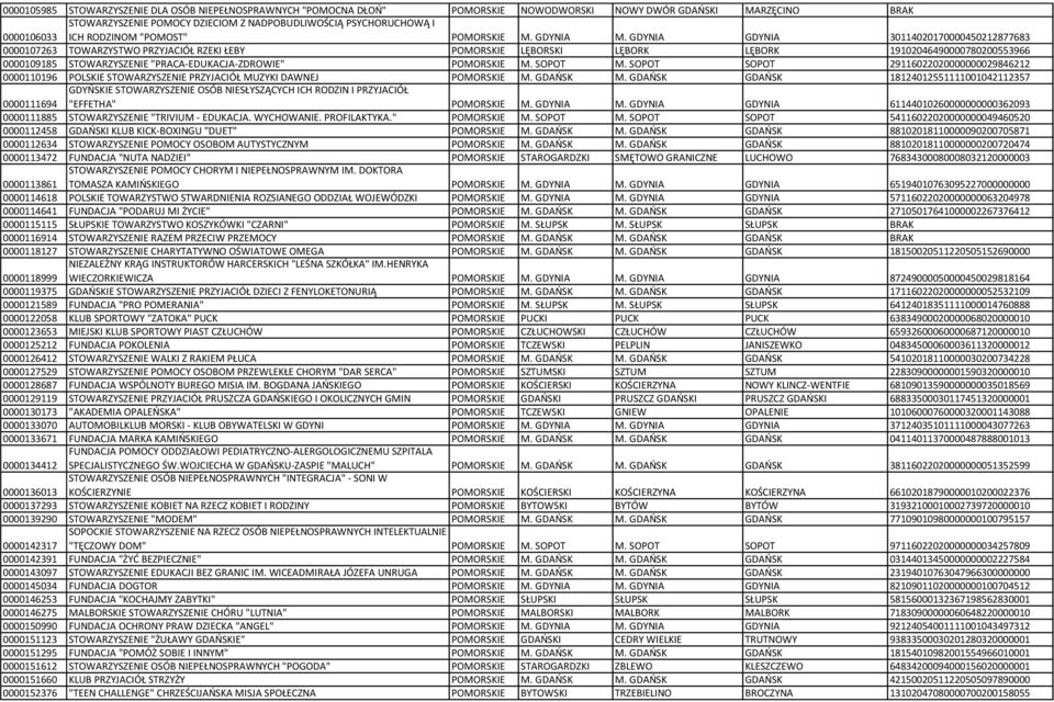 GDYNIA GDYNIA 30114020170000450212877683 0000107263 TOWARZYSTWO PRZYJACIÓŁ RZEKI ŁEBY POMORSKIE LĘBORSKI LĘBORK LĘBORK 19102046490000780200553966 0000109185 STOWARZYSZENIE "PRACA-EDUKACJA-ZDROWIE"