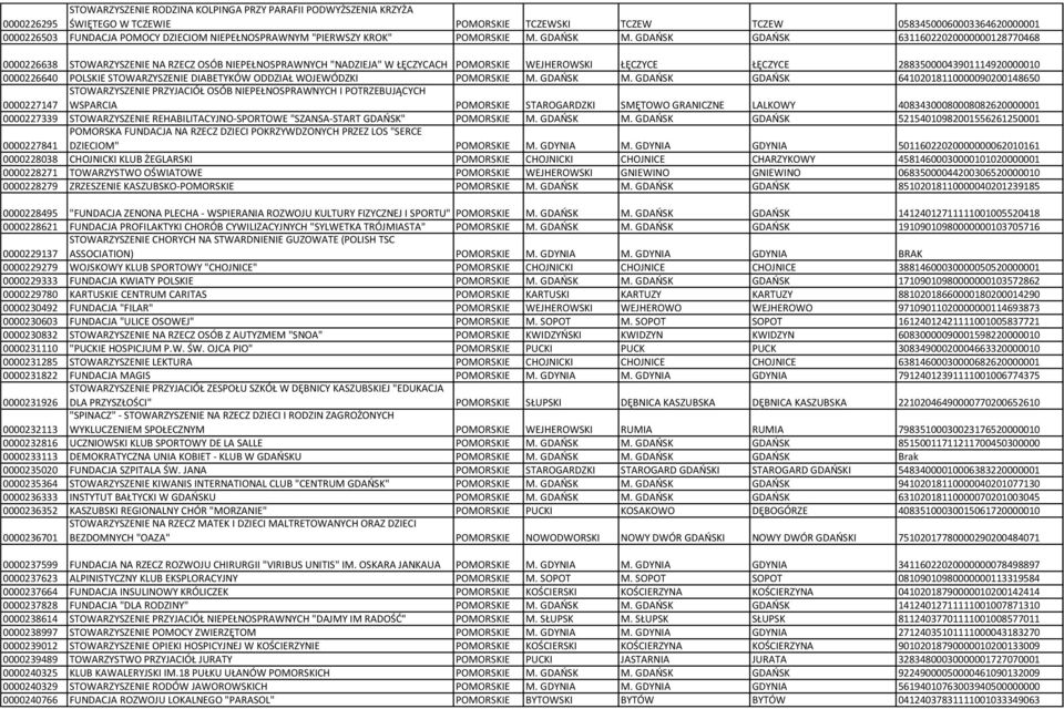 GDAŃSK GDAŃSK 63116022020000000128770468 0000226638 STOWARZYSZENIE NA RZECZ OSÓB NIEPEŁNOSPRAWNYCH "NADZIEJA" W ŁĘCZYCACH POMORSKIE WEJHEROWSKI ŁĘCZYCE ŁĘCZYCE 28835000043901114920000010 0000226640