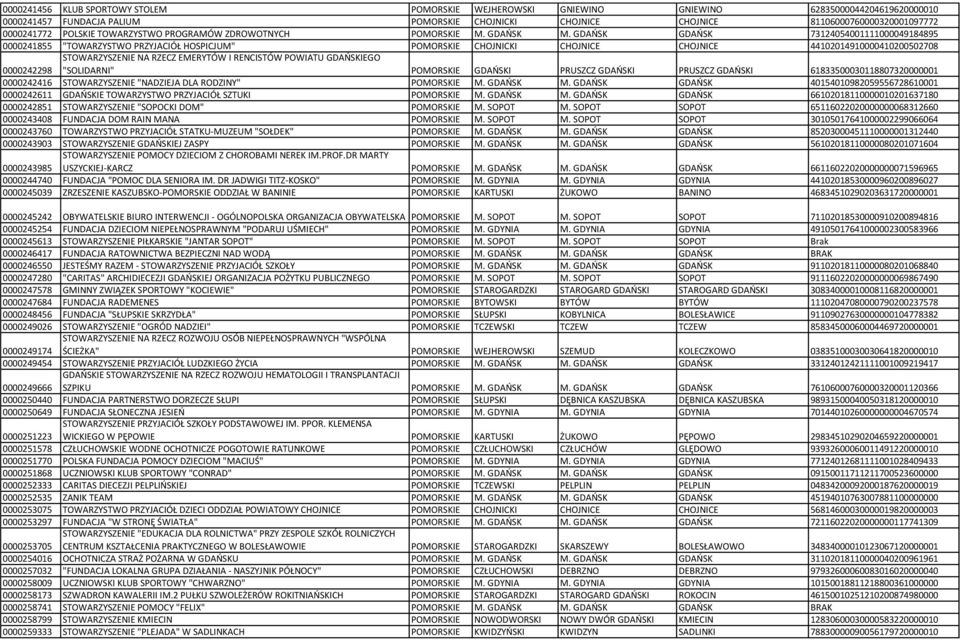 GDAŃSK GDAŃSK 73124054001111000049184895 0000241855 "TOWARZYSTWO PRZYJACIÓŁ HOSPICJUM" POMORSKIE CHOJNICKI CHOJNICE CHOJNICE 44102014910000410200502708 0000242298 STOWARZYSZENIE NA RZECZ EMERYTÓW I