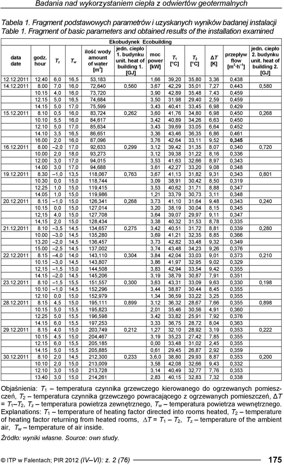 heat of power building 1. [kw] [GJ] T 1 [ C] T 2 [ C] ΔT [K] przepływ flow [m 3 h 1 ] jedn. ciepło 2. budynku unit. heat of building 2. [GJ] 12.12.2011 12.