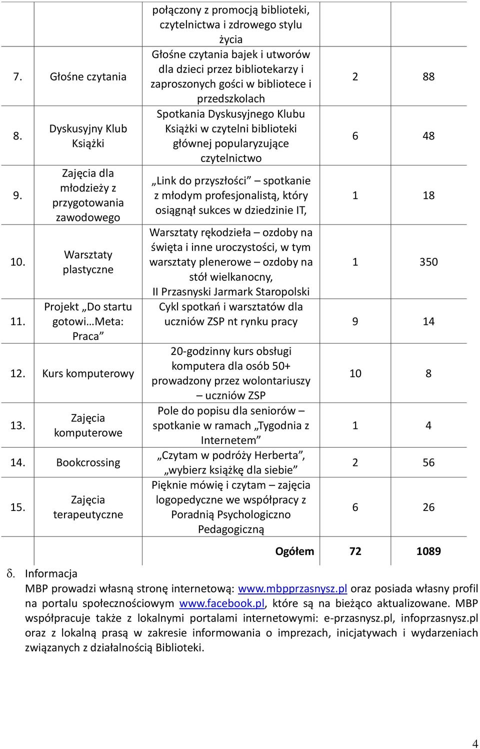 Zajęcia terapeutyczne połączony z promocją biblioteki, czytelnictwa i zdrowego stylu życia Głośne czytania bajek i utworów dla dzieci przez bibliotekarzy i zaproszonych gości w bibliotece i