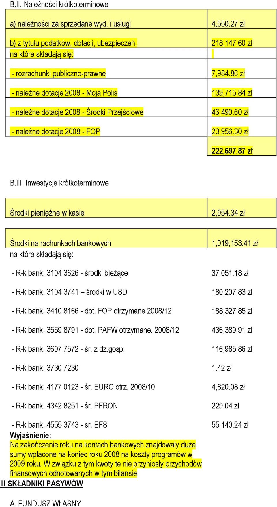 Inwestycje krótkoterminowe Środki pienięŝne w kasie 2,954.34 zł Środki na rachunkach bankowych 1,019,153.41 zł - R-k bank. 3104 3626 - środki bieŝące 37,051.18 zł - R-k bank.