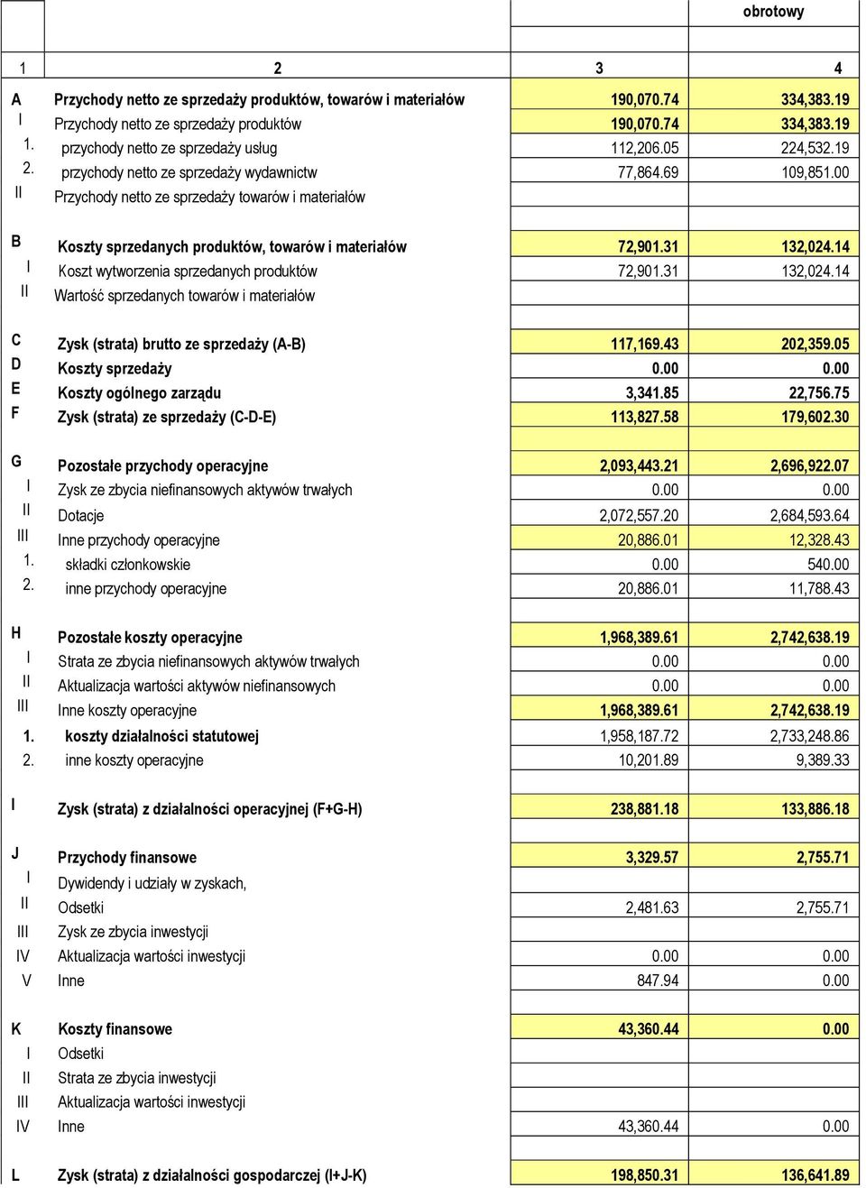 00 Przychody netto ze sprzedaŝy towarów i materiałów B Koszty sprzedanych produktów, towarów i materiałów 72,901.31 132,024.