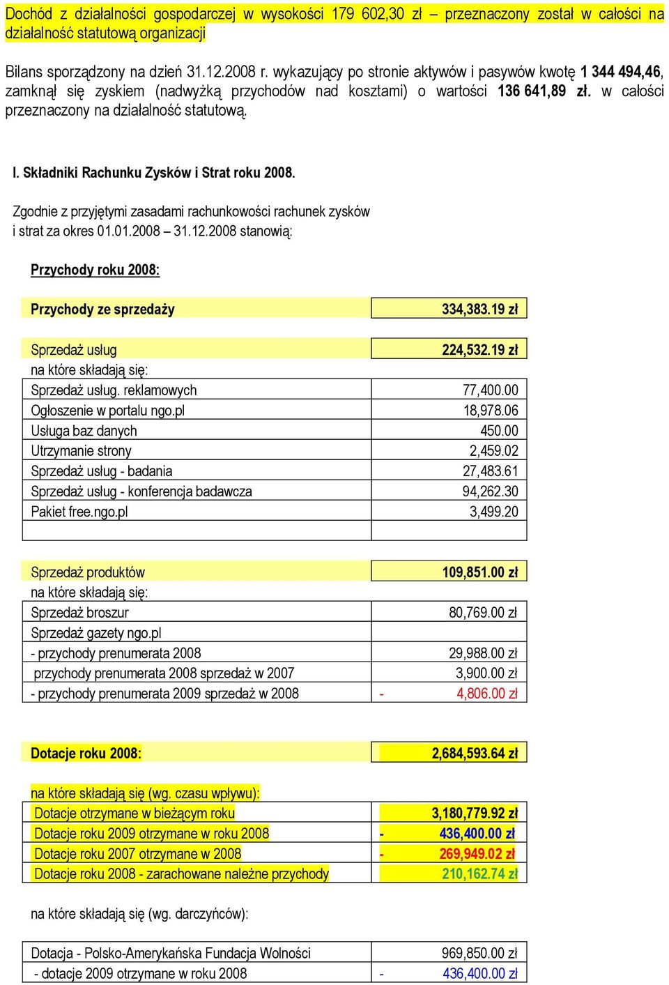 Składniki Rachunku Zysków i Strat roku 2008. Zgodnie z przyjętymi zasadami rachunkowości rachunek zysków i strat za okres 01.01.2008 31.12.