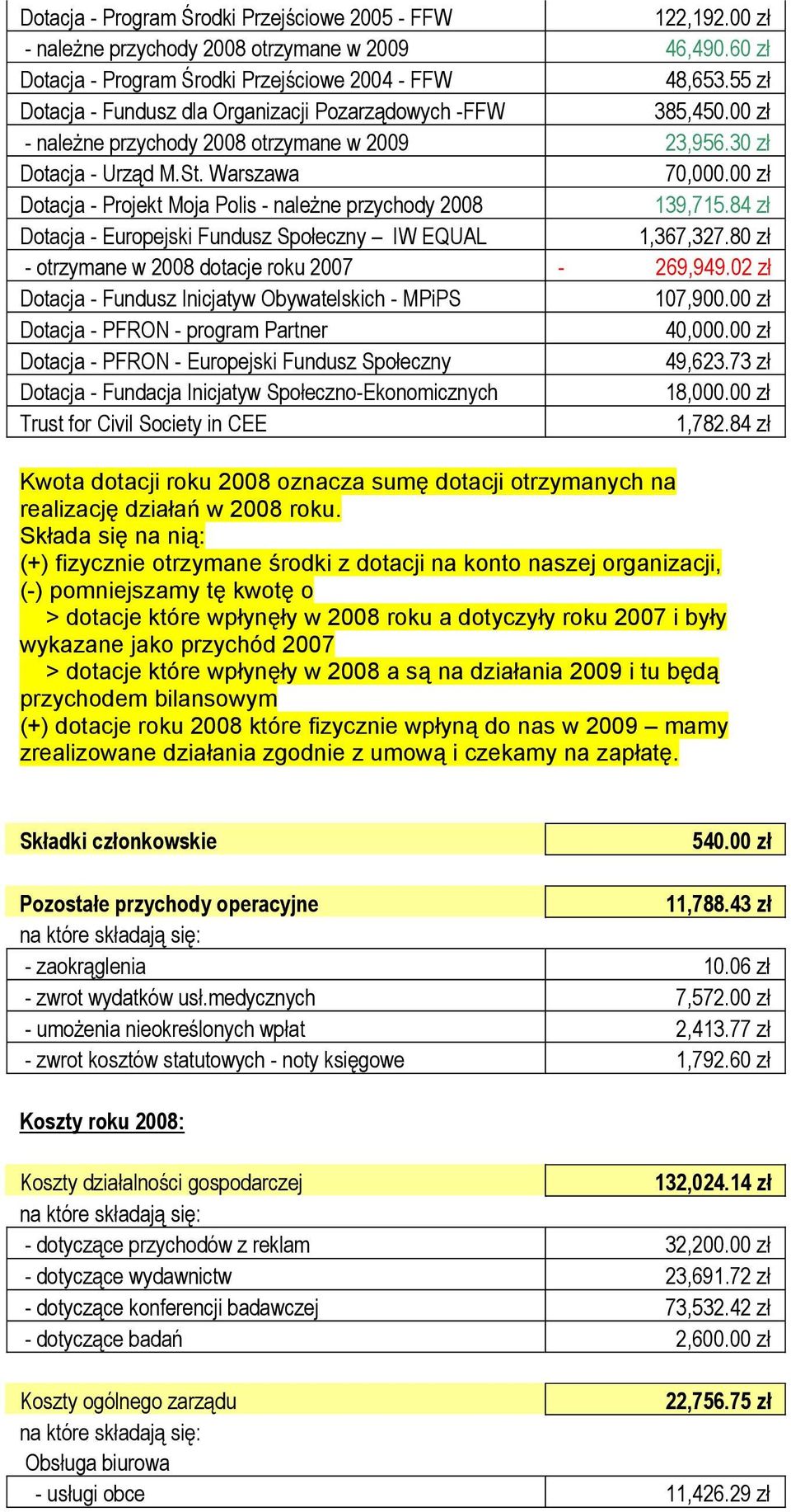 00 zł Dotacja - Projekt Moja Polis - naleŝne przychody 2008 139,715.84 zł Dotacja - Europejski Fundusz Społeczny IW EQUAL 1,367,327.80 zł - otrzymane w 2008 dotacje roku 2007-269,949.