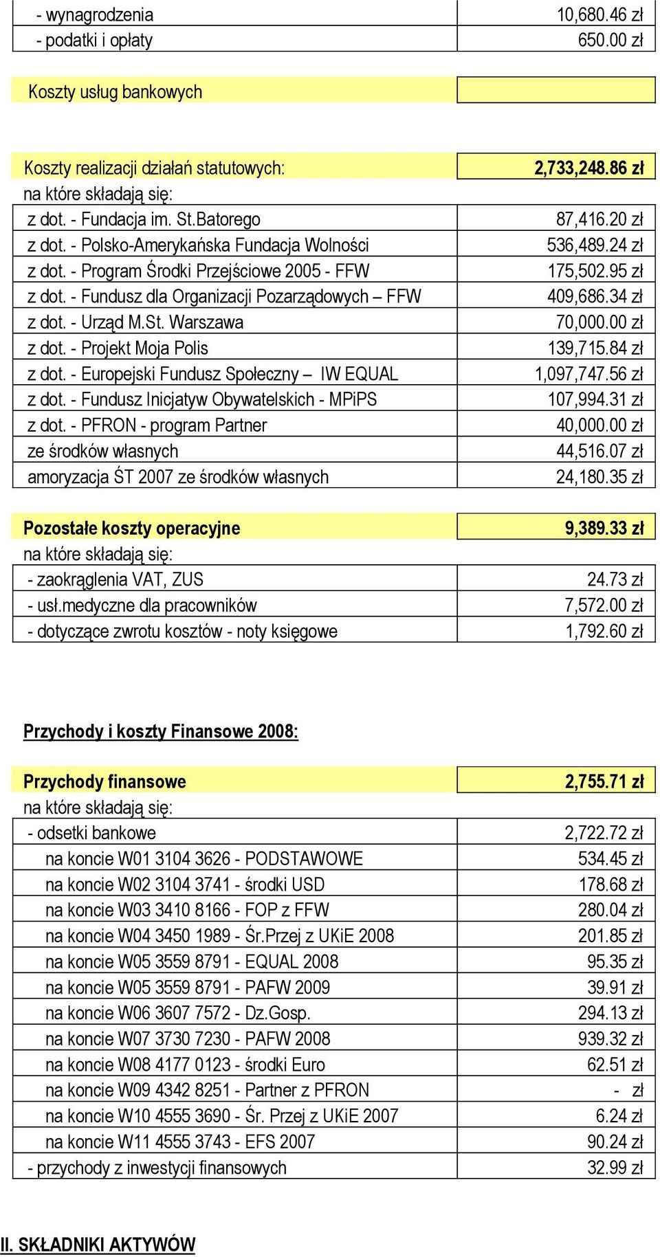 - Projekt Moja Polis z dot. - Europejski Fundusz Społeczny IW EQUAL z dot. - Fundusz Inicjatyw Obywatelskich - MPiPS z dot.