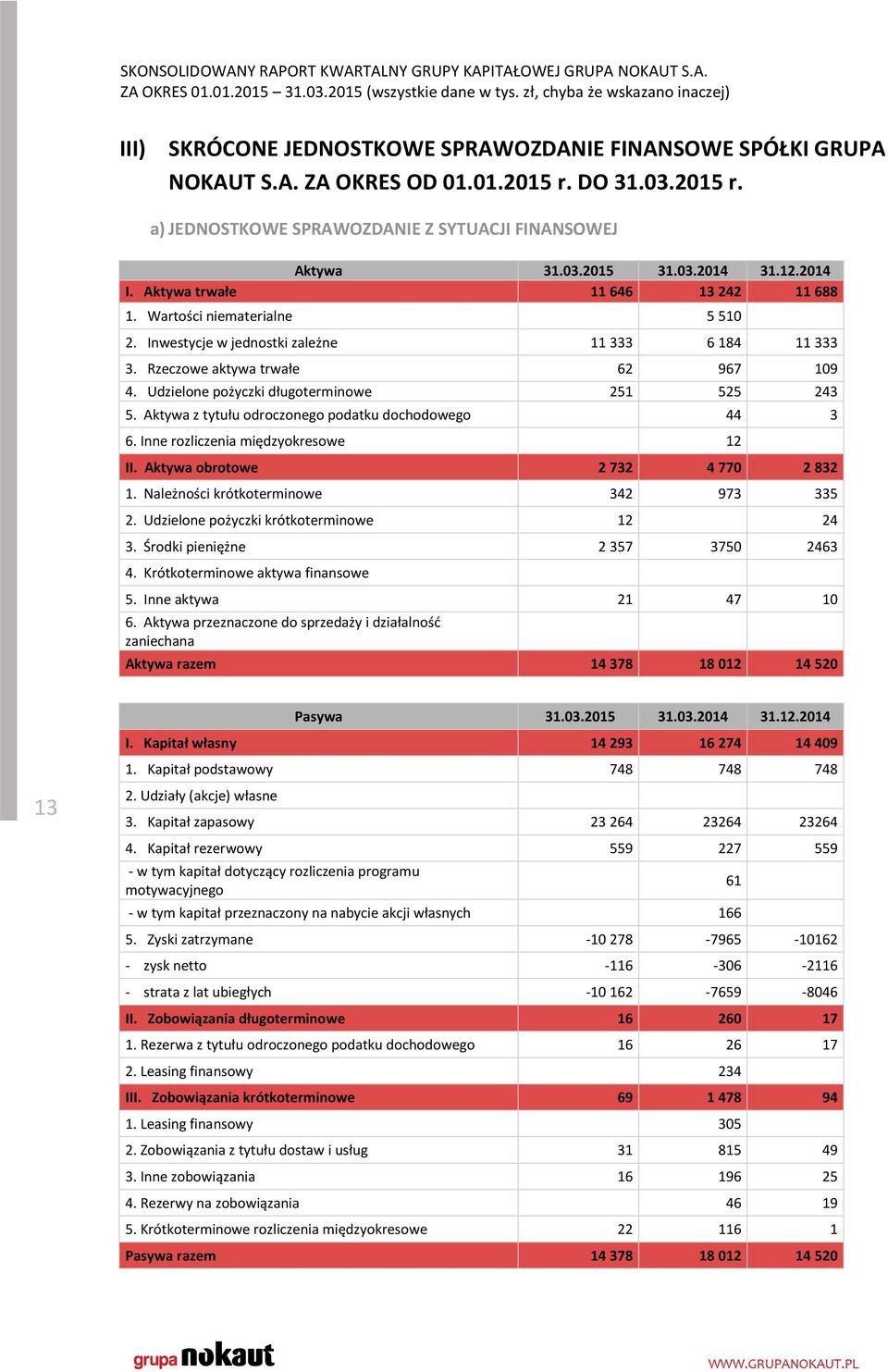 Udzielone pożyczki długoterminowe 251 525 243 5. Aktywa z tytułu odroczonego podatku dochodowego 44 3 6. Inne rozliczenia międzyokresowe 12 II. Aktywa obrotowe 2 732 4 77 2 832 1.