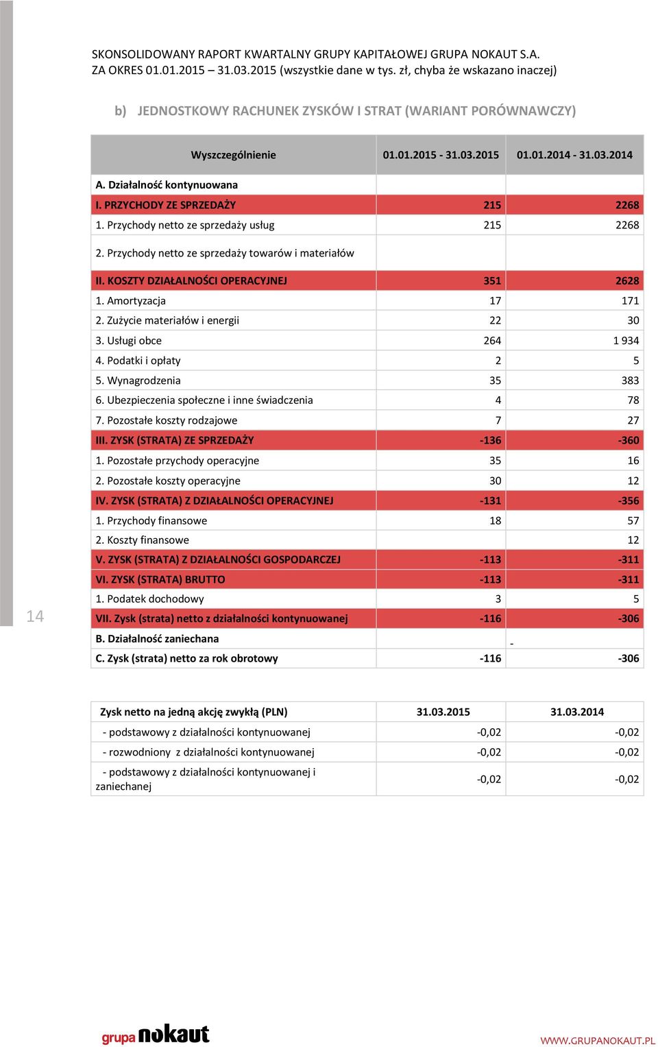 Zużycie materiałów i energii 22 3 3. Usługi obce 264 1 934 4. Podatki i opłaty 2 5 5. Wynagrodzenia 35 383 6. Ubezpieczenia społeczne i inne świadczenia 4 78 7. Pozostałe koszty rodzajowe 7 27 III.