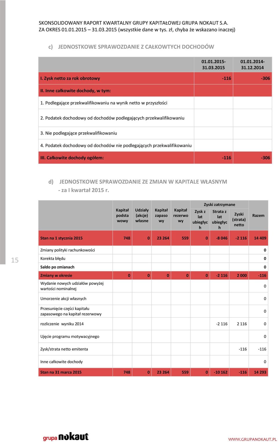 Podatek dochodowy od dochodów nie podlegających przekwalifikowaniu III. Całkowite dochody ogółem: -116-36 d) JEDNOSTKOWE SPRAWOZDANIE ZE ZMIAN W KAPITALE WŁASNYM - za I kwartał 215 r.