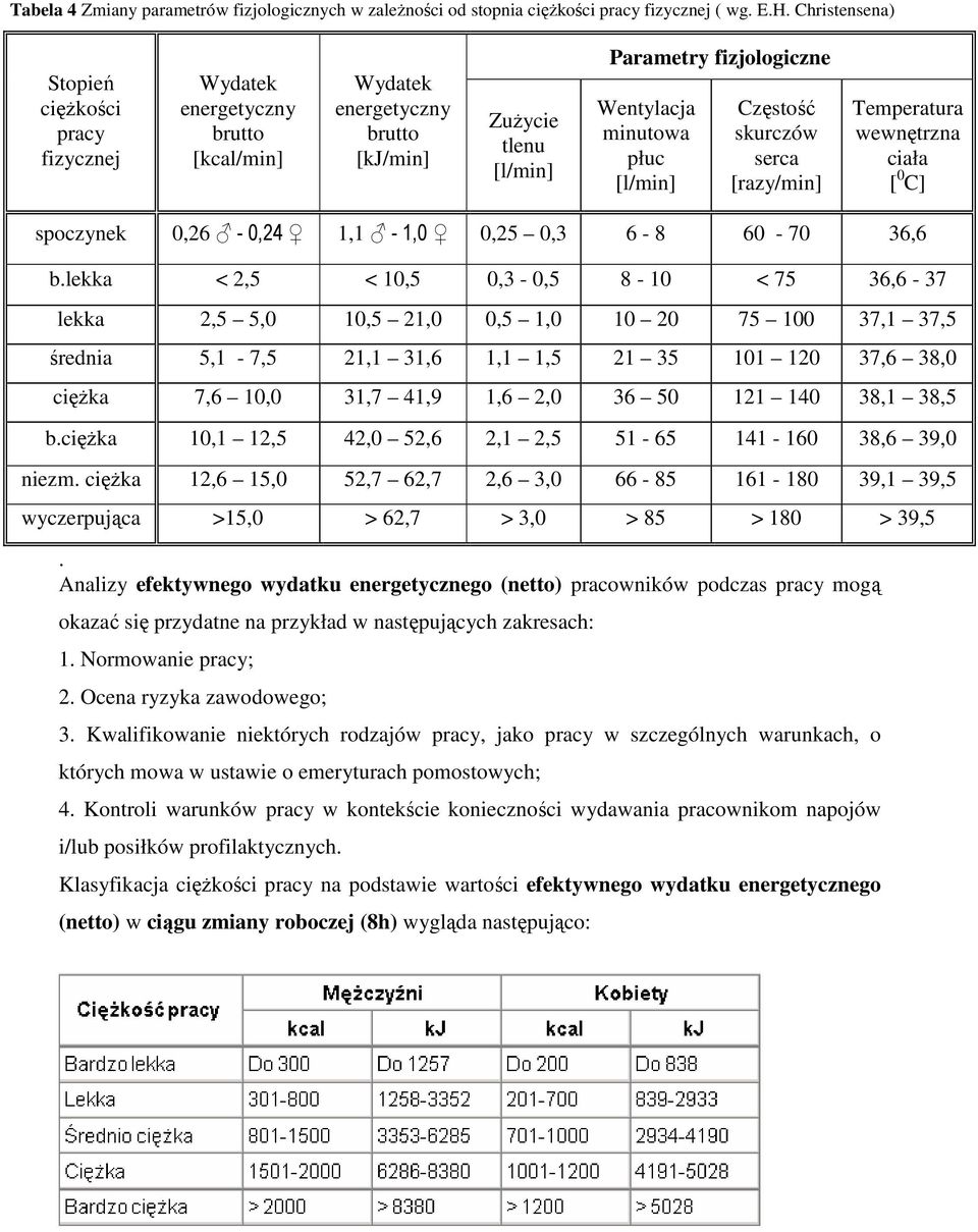 [l/min] Częstość skurczów serca [razy/min] Temperatura wewnętrzna ciała [ 0 C] spoczynek 0,26-0,24 1,1-1,0 0,25 0,3 6-8 60-70 36,6 b.