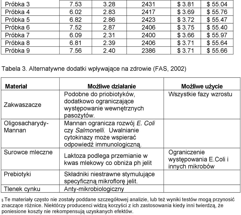 Alternatywne dodatki wpływające na zdrowie (FAS, 2002) Materiał Możliwe działanie Możliwe użycie Podobne do priobiotyków, Wszystkie fazy wzrostu Zakwaszacze dodatkowo ograniczające występowanie