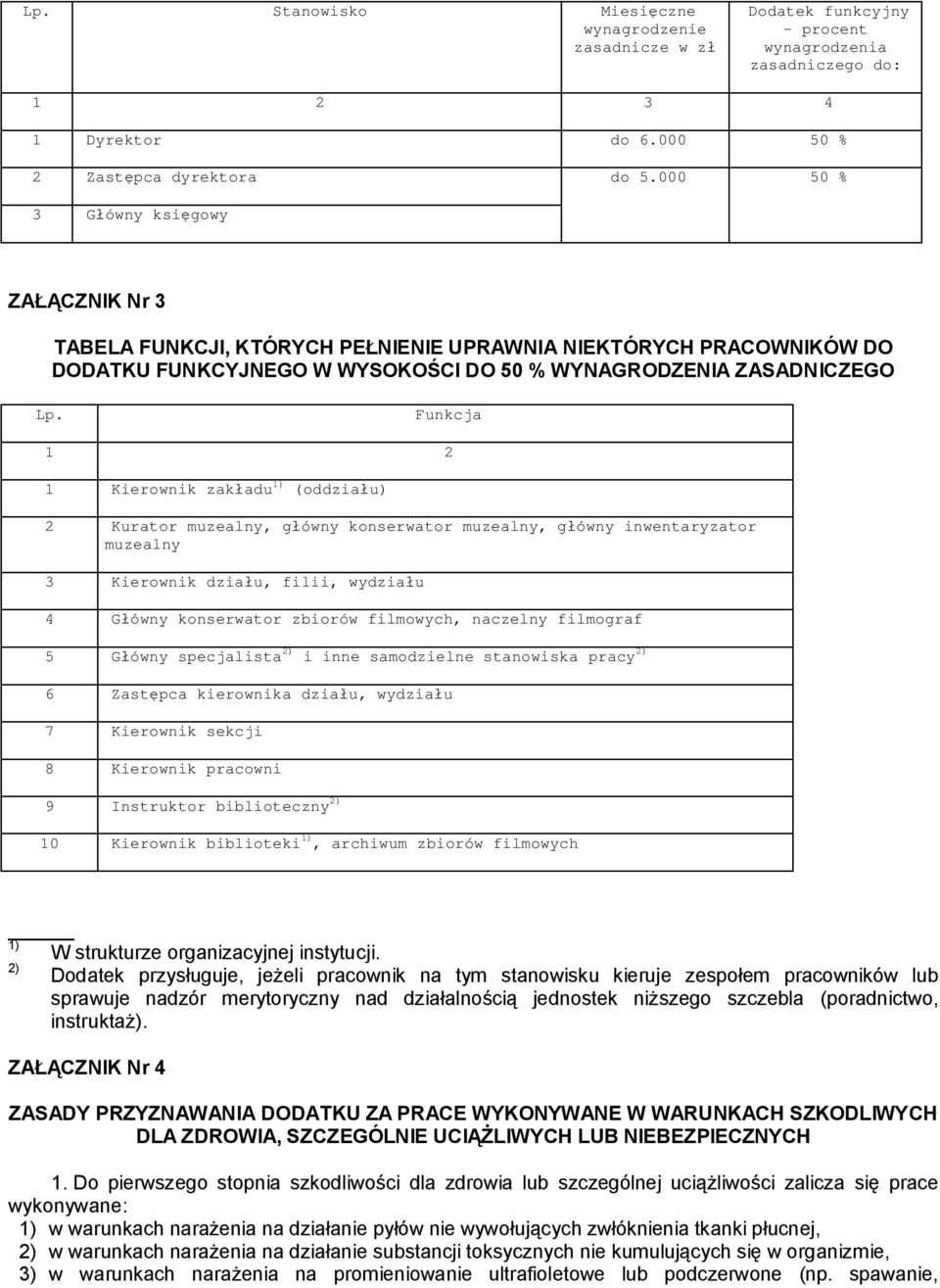 Funkcja 1 2 1 Kierownik zakładu 1) (oddziału) 2 Kurator muzealny, główny konserwator muzealny, główny inwentaryzator muzealny 3 Kierownik działu, filii, wydziału 4 Główny konserwator zbiorów