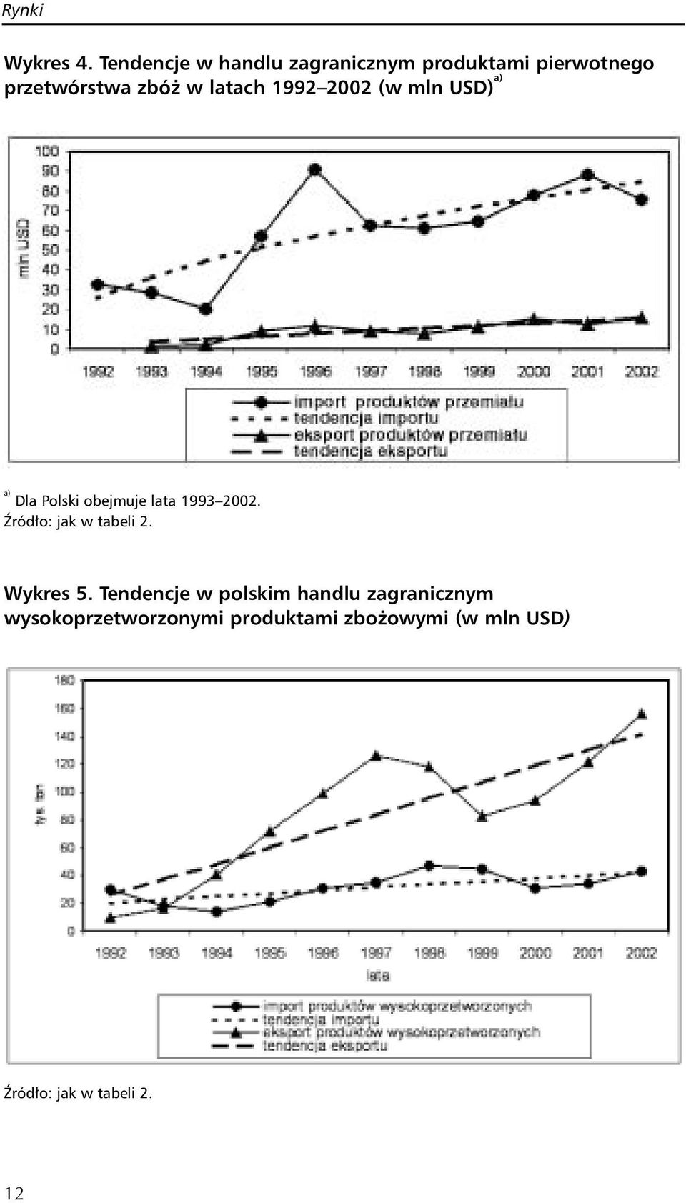 latach 1992 2002 (w mln USD) a) a) Dla Polski obejmuje lata 1993 2002.