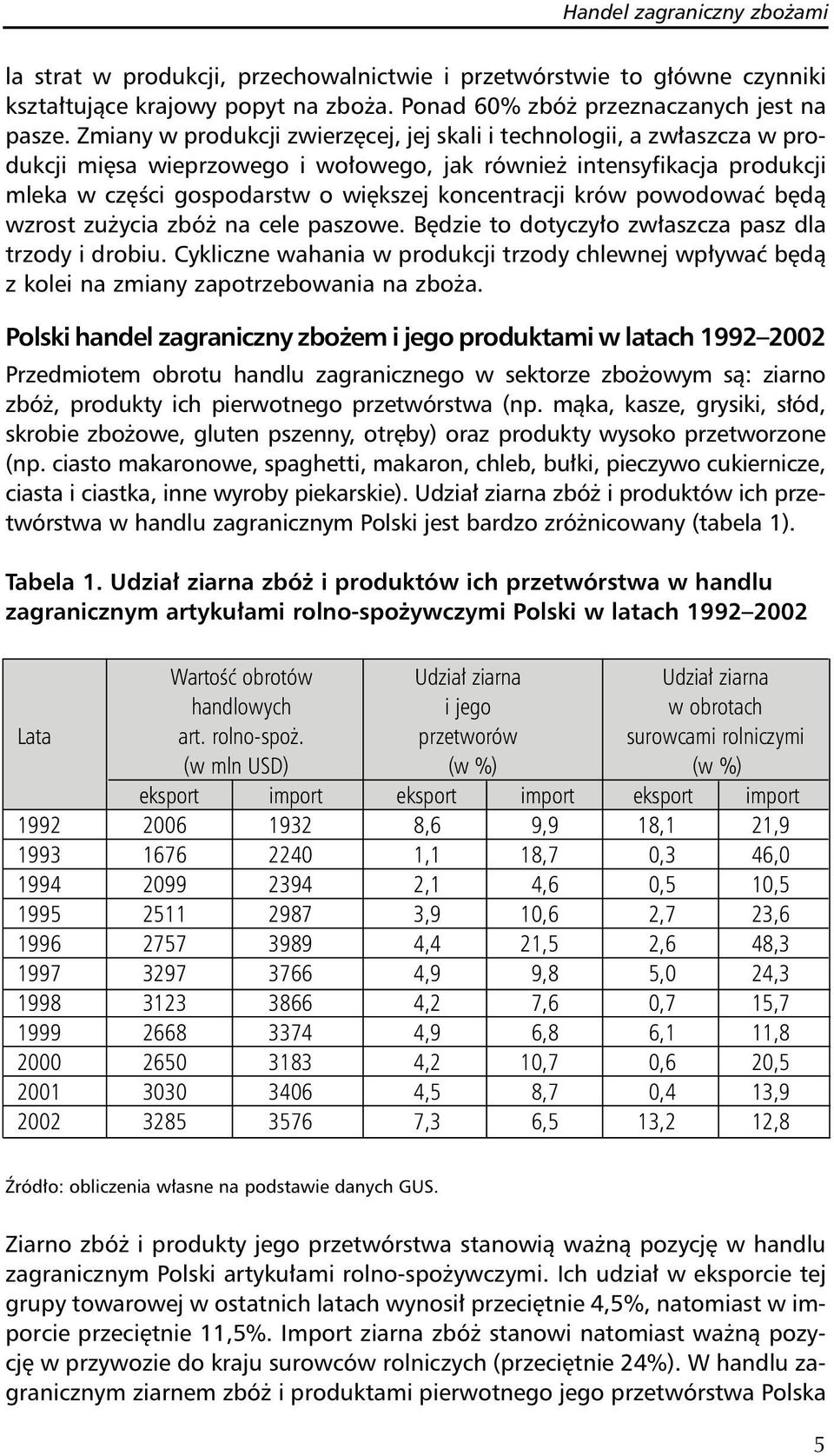 krów powodować będą wzrost zużycia zbóż na cele paszowe. Będzie to dotyczyło zwłaszcza pasz dla trzody i drobiu.