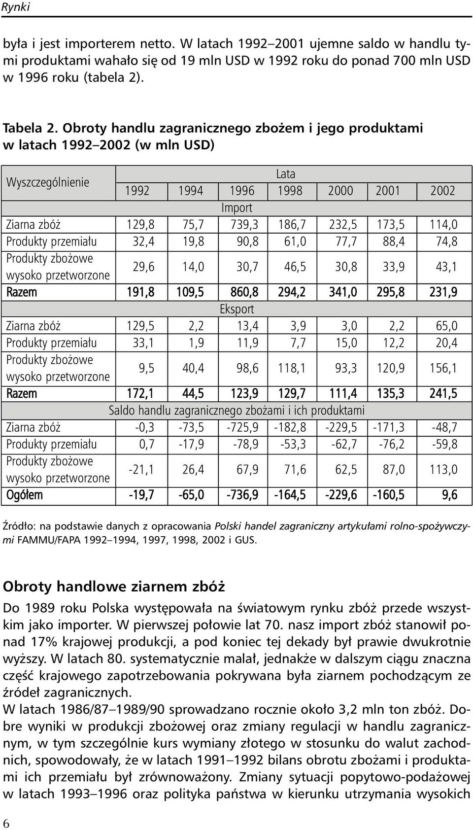 114,0 Produkty przemiału 32,4 19,8 90,8 61,0 77,7 88,4 74,8 Produkty zbożowe wysoko przetworzone 29,6 14,0 30,7 46,5 30,8 33,9 43,1 Razem 191,8 109,5 860,8 294,2 341,0 295,8 231,9 Eksport Ziarna zbóż