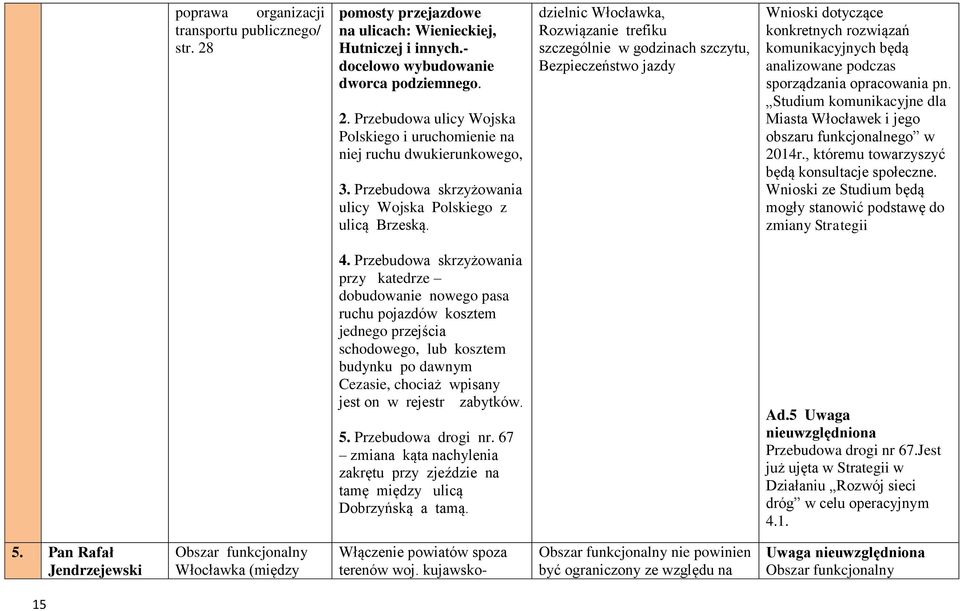 dzielnic Włocławka, Rozwiązanie trefiku szczególnie w godzinach szczytu, Bezpieczeństwo jazdy Wnioski dotyczące konkretnych rozwiązań komunikacyjnych będą analizowane podczas sporządzania opracowania