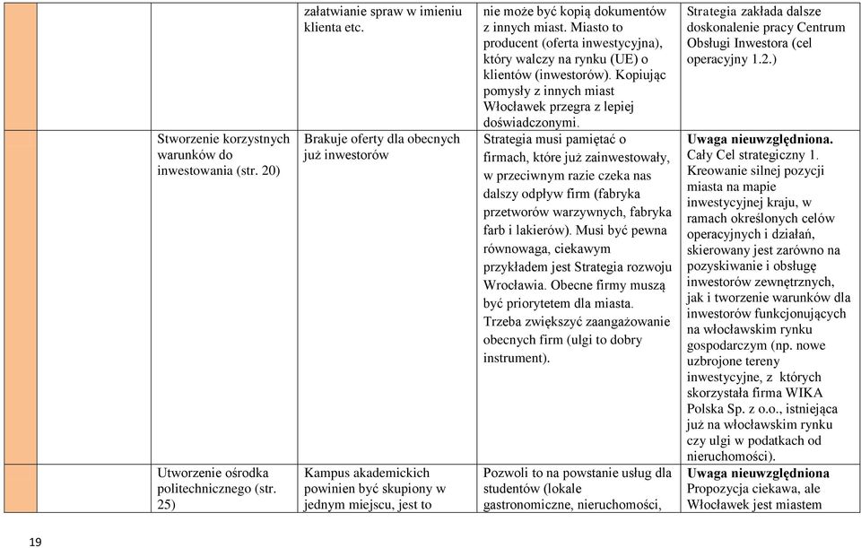 Miasto to producent (oferta inwestycyjna), który walczy na rynku (UE) o klientów (inwestorów). Kopiując pomysły z innych miast Włocławek przegra z lepiej doświadczonymi.