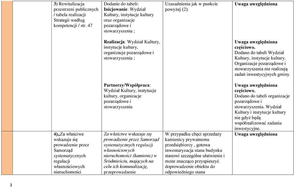 Uwaga uwzględniona Realizacja: Wydział Kultury, instytucje kultury, organizacje pozarządowe i stowarzyszenia ; Uwaga uwzględniona częściowo. Dodano do tabeli Wydział Kultury, instytucje kultury.