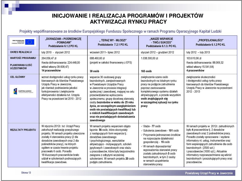 .2 PO KL OKRES REALIZACJI luty 200 - styczeń 202 wrzesień 20 lipiec 202 styczeń 202 grudzień 202 luty 202 luty 203 WARTOŚĆ PROGRAMU/ PLANOWANA ILOŚĆ UCZESTNIKÓW 264.