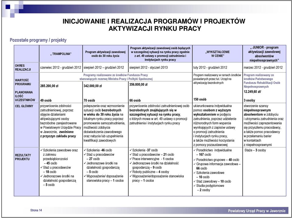 200,00 zł 49 osób przywrócenie zdolności zatrudnieniowej, poprzez objęcie działaniami aktywizującymi osoby bezrobotne zarejestrowane w Powiatowym Urzędzie Pracy w Jaworznie, zwolnione z przyczyn