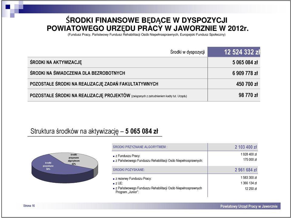 FAKULTATYWNYCH Środki w dyspozycji 2 524 332 zł 5 065 084 zł 6 909 778 zł 450 700 zł POZOSTAŁE ŚRODKI NA REALIZACJĘ PROJEKTÓW (związanych z zatrudnieniem kadry tut.