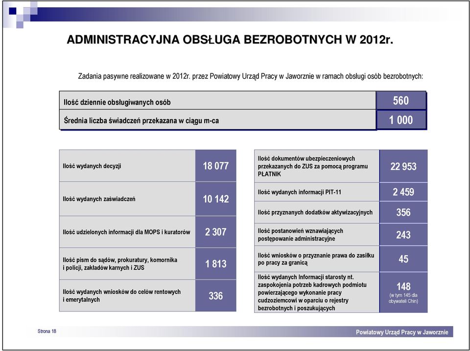 przekazanych do ZUS za pomocą programu PŁATNIK 22 953 Ilość wydanych zaświadczeń 0 42 Ilość wydanych informacji PIT- Ilość przyznanych dodatków aktywizacyjnych 2 459 356 Ilość udzielonych informacji