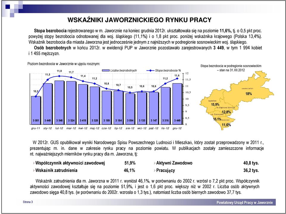 Wskaźnik bezrobocia dla miasta Jaworzna jest jednocześnie jednym z najniższych w podregionie sosnowieckim woj. śląskiego. Osób bezrobotnych w końcu 202r.