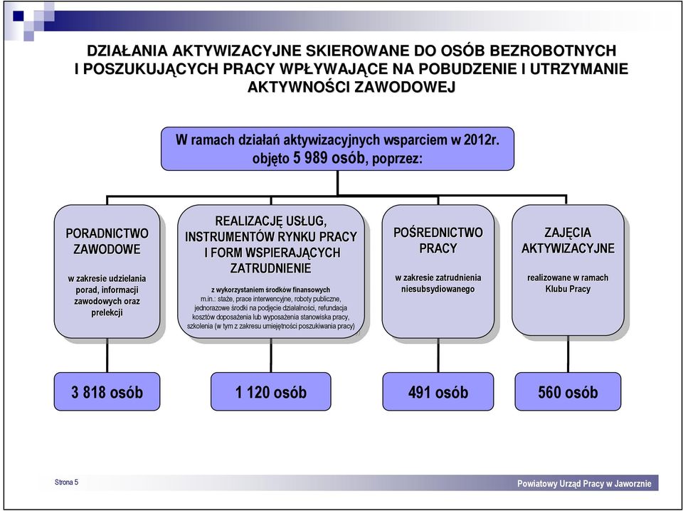 prelekcji REALIZACJĘ REALIZACJĘ USŁUG, USŁUG, UG, INSTRUMENTÓW INSTRUMENTÓW W RYNKU RYNKU PRACY PRACY I I FORM FORM WSPIERAJĄCYCH WSPIERAJĄCYCH ZATRUDNIENIE ZATRUDNIENIE z wykorzystaniem środków w