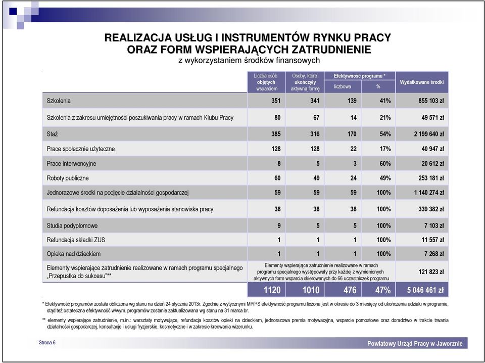 99 640 zł Prace społecznie użyteczne 28 28 22 7% 40 947 zł Prace interwencyjne 8 5 3 60% 20 62 zł Roboty publiczne 60 49 24 49% 253 8 zł Jednorazowe środki na podjęcie działalności gospodarczej 59 59